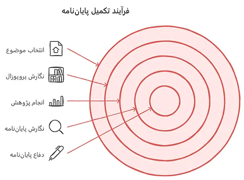 مراحل انجام پایان نامه