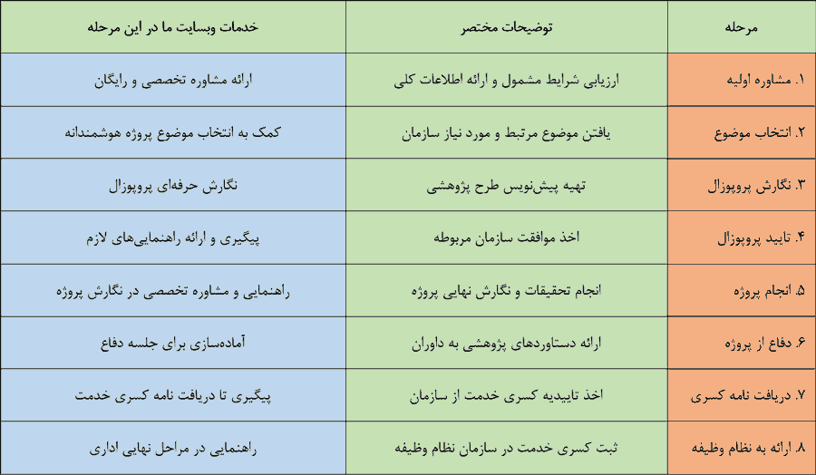 راهنمای انجام پروژه کسری خدمت
